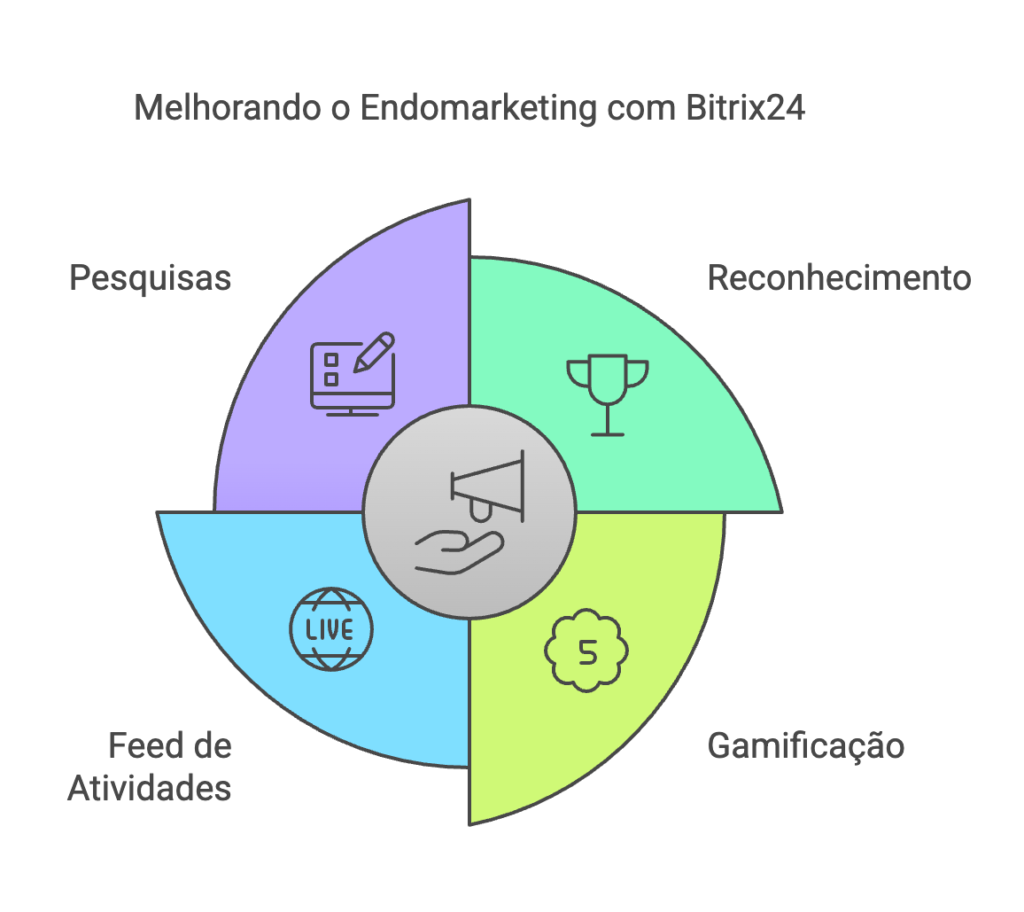 endomarketing o que é