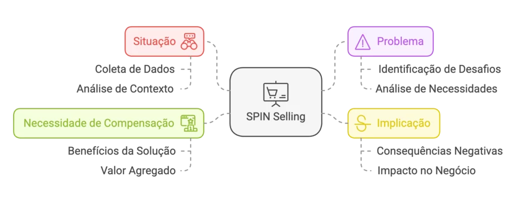 spin selling o que é