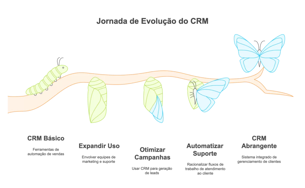 customer relationship management o que é